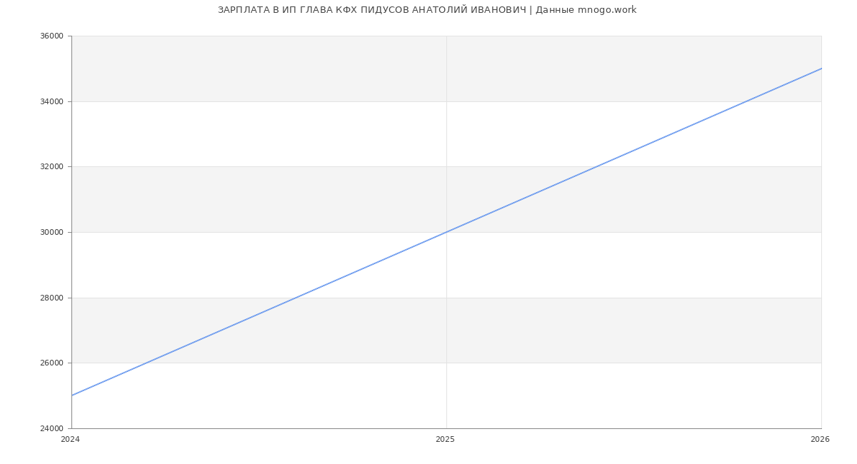 Статистика зарплат ИП ГЛАВА КФХ ПИДУСОВ АНАТОЛИЙ ИВАНОВИЧ
