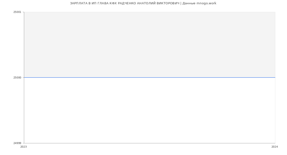 Статистика зарплат ИП ГЛАВА КФХ РАДЧЕНКО АНАТОЛИЙ ВИКТОРОВИЧ