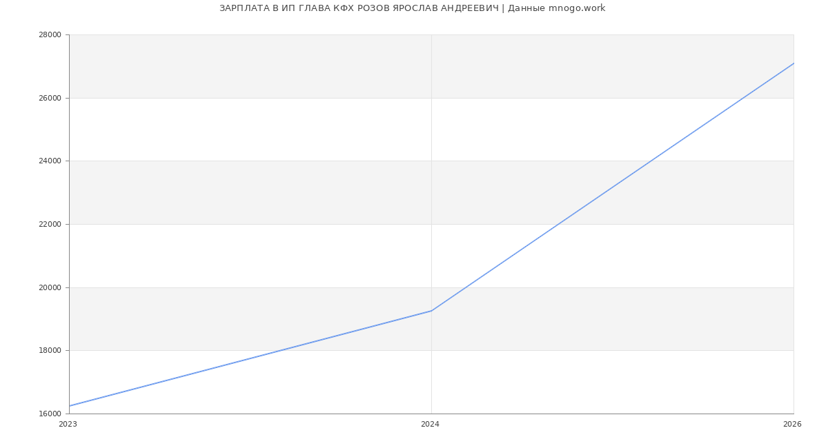 Статистика зарплат ИП ГЛАВА КФХ РОЗОВ ЯРОСЛАВ АНДРЕЕВИЧ