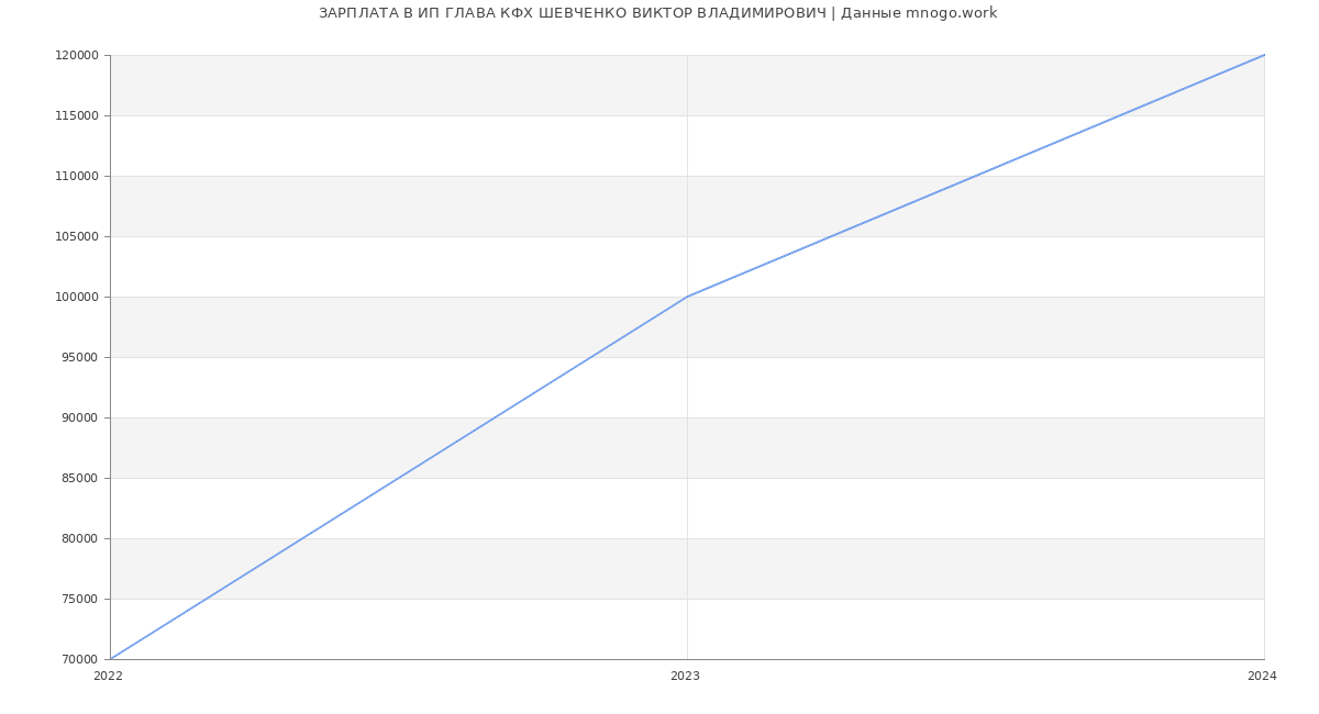 Статистика зарплат ИП ГЛАВА КФХ ШЕВЧЕНКО ВИКТОР ВЛАДИМИРОВИЧ