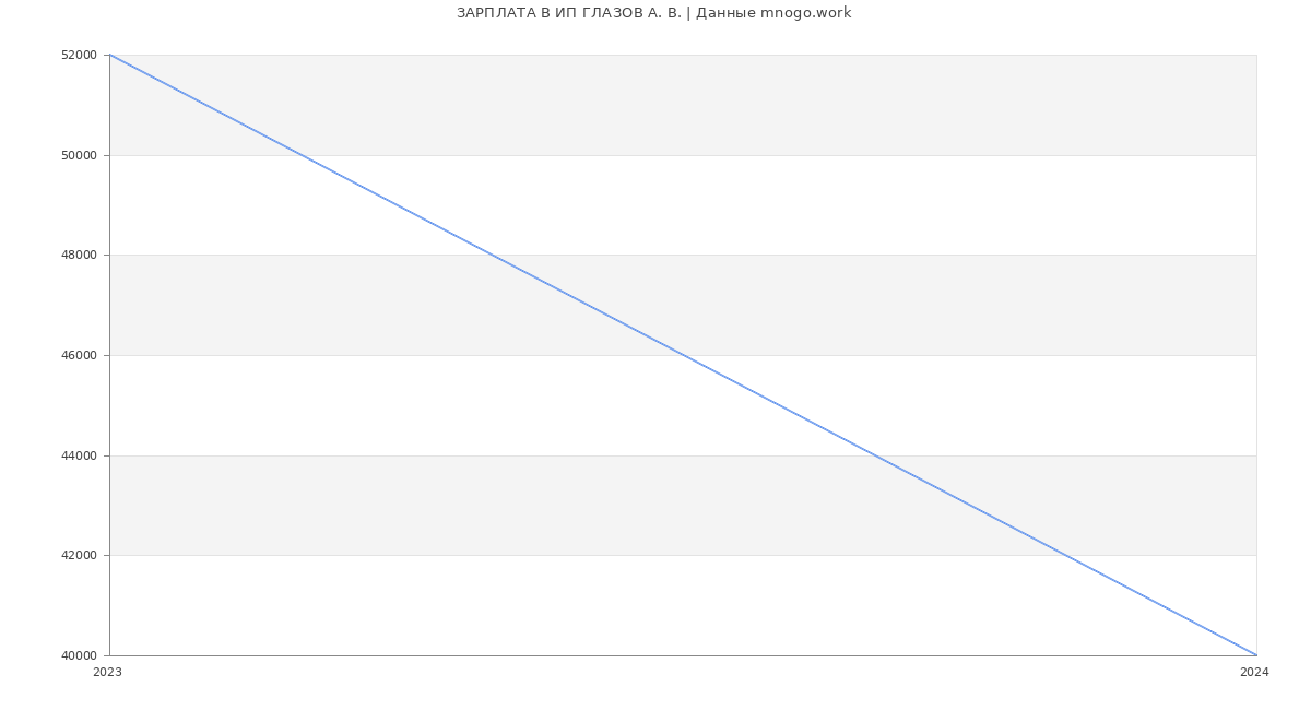 Статистика зарплат ИП ГЛАЗОВ А. В.