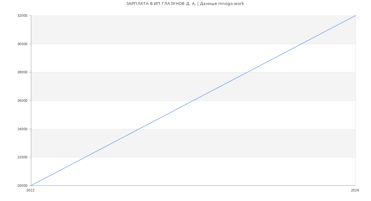 Статистика зарплат ИП ГЛАЗУНОВ Д. А.