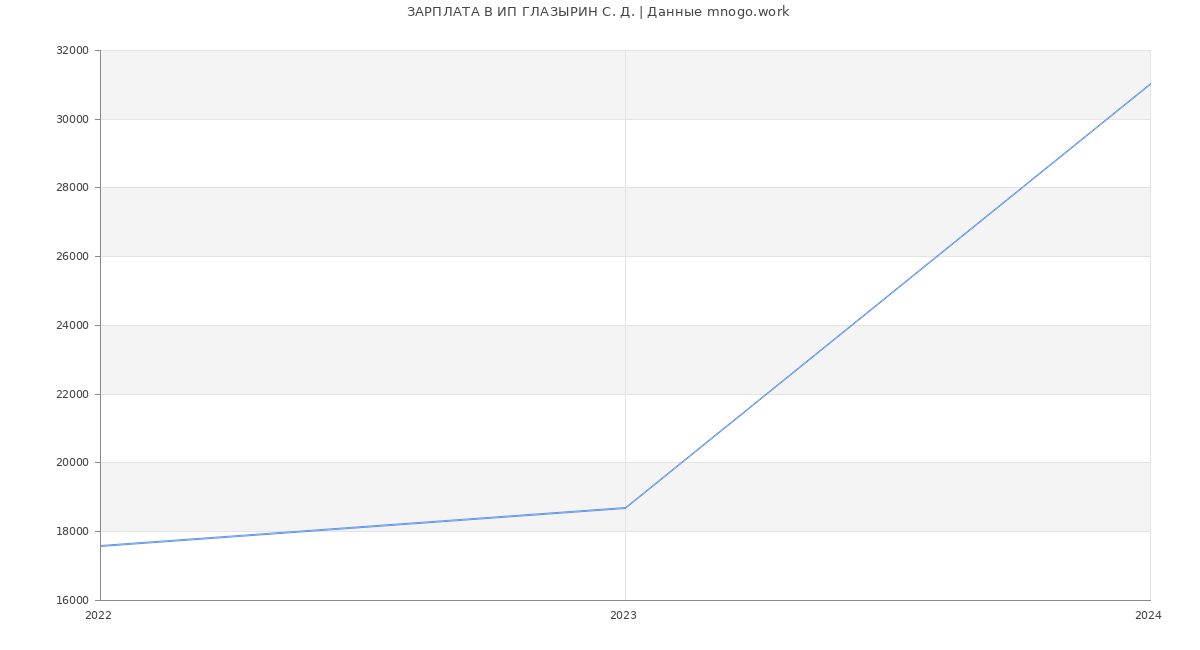 Статистика зарплат ИП ГЛАЗЫРИН С. Д.