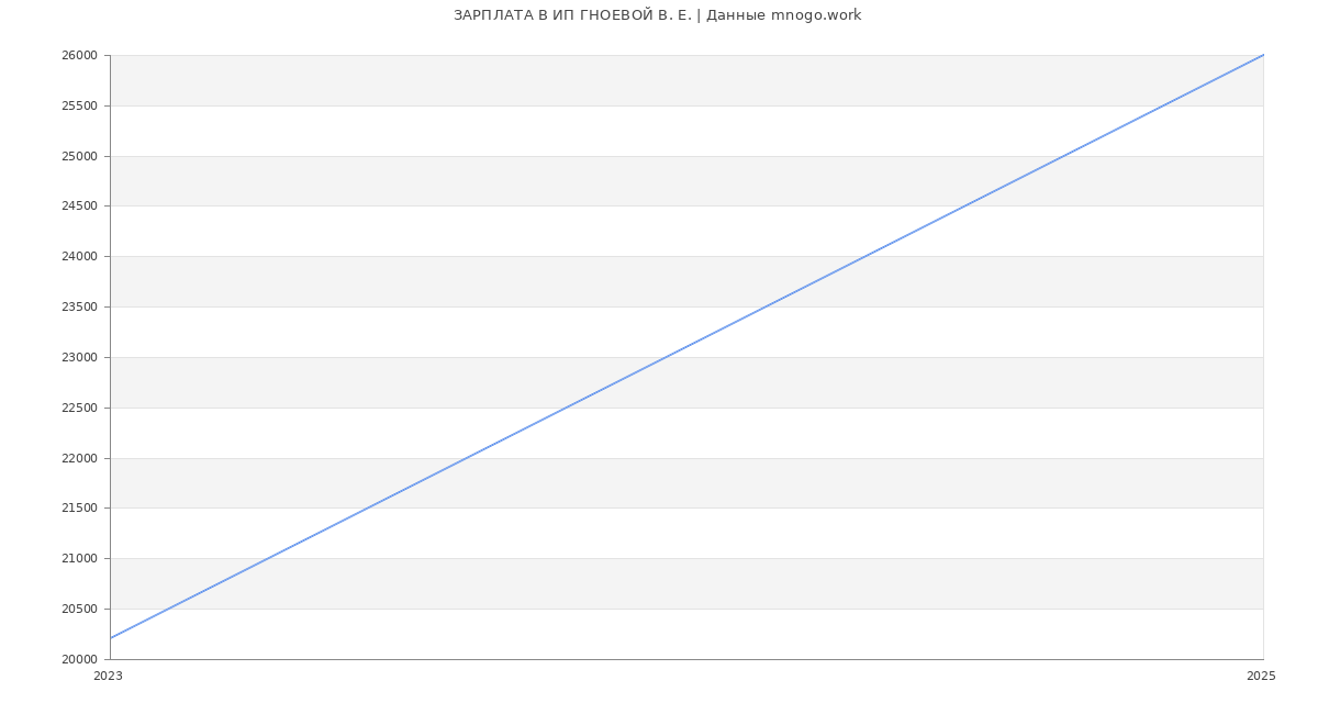 Статистика зарплат ИП ГНОЕВОЙ В. Е.