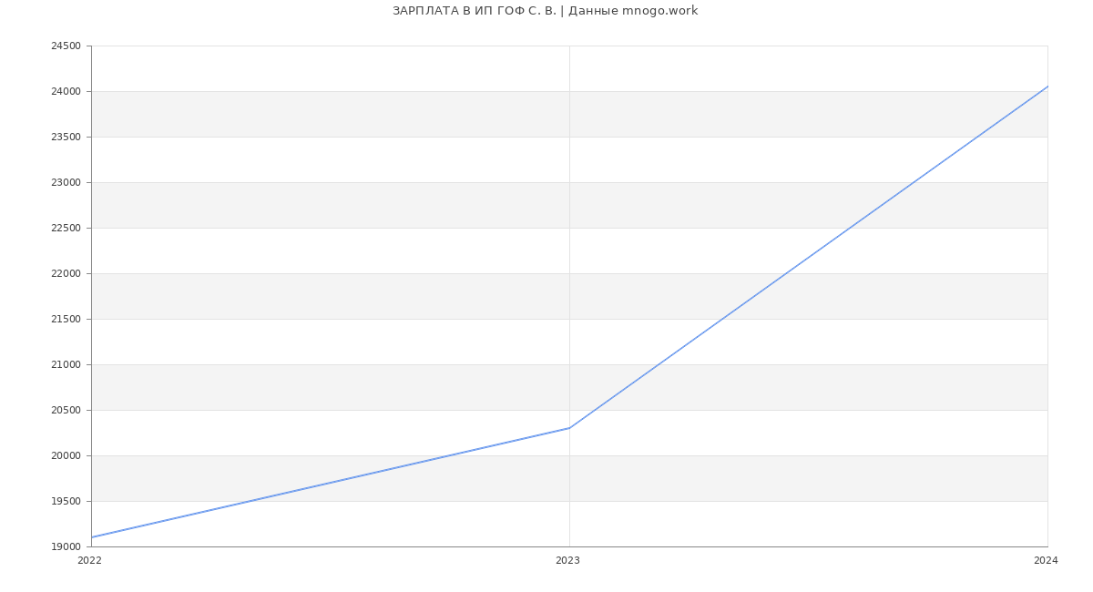 Статистика зарплат ИП ГОФ С. В.