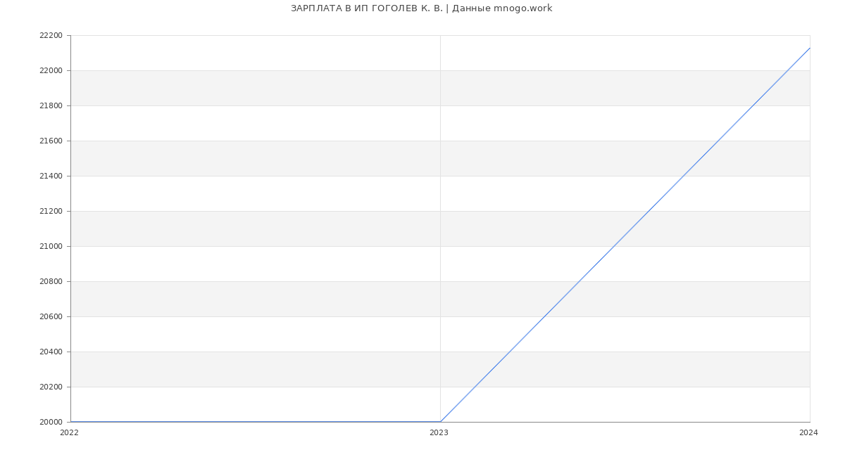 Статистика зарплат ИП ГОГОЛЕВ К. В.