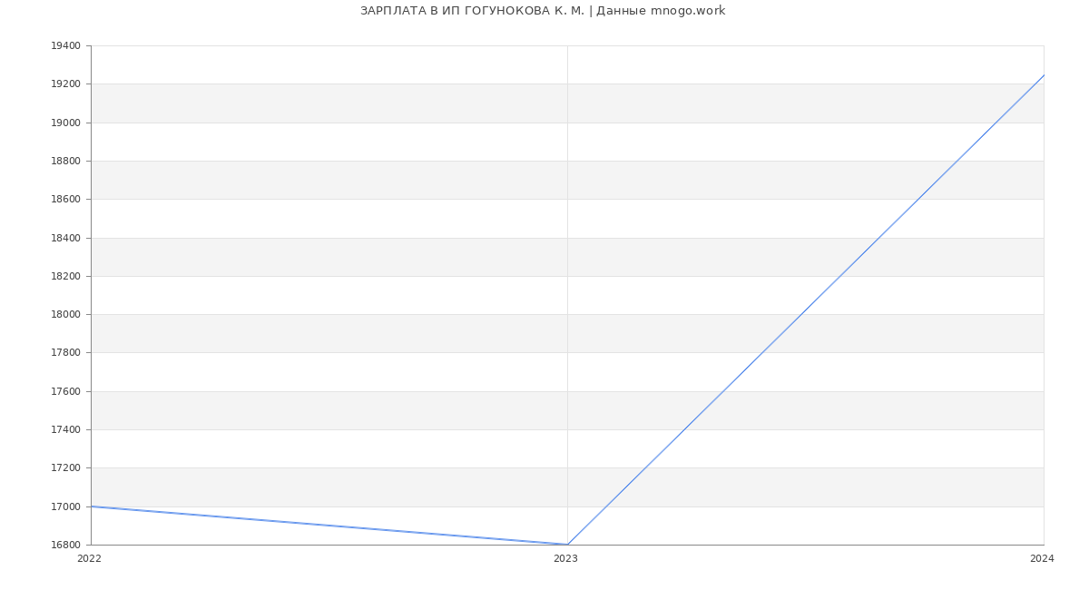 Статистика зарплат ИП ГОГУНОКОВА К. М.