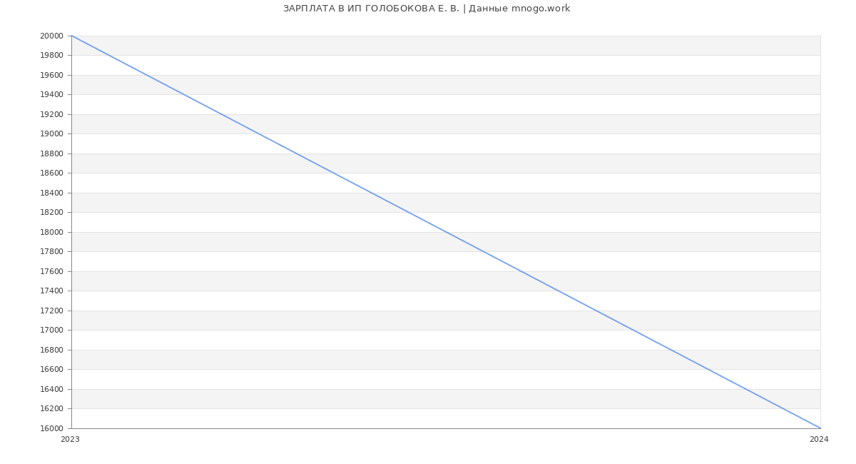 Статистика зарплат ИП ГОЛОБОКОВА Е. В.