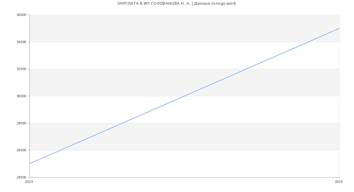 Статистика зарплат ИП ГОЛОВАНОВА Н. А.