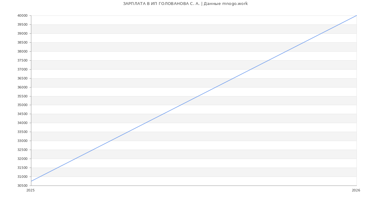 Статистика зарплат ИП ГОЛОВАНОВА С. А.