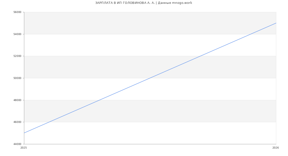Статистика зарплат ИП ГОЛОВИНОВА А. А.