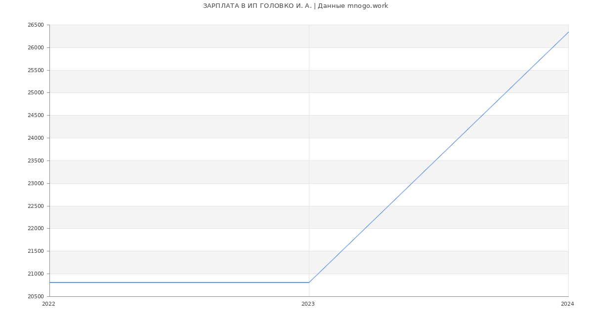 Статистика зарплат ИП ГОЛОВКО И. А.