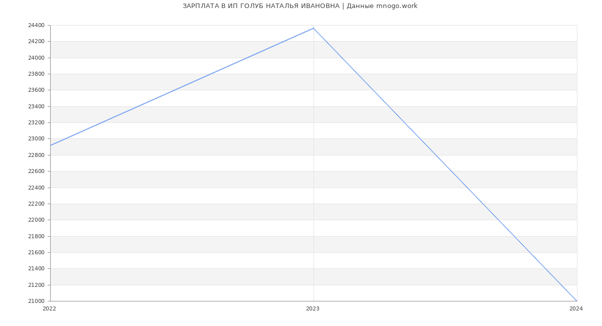 Статистика зарплат ИП ГОЛУБ НАТАЛЬЯ ИВАНОВНА