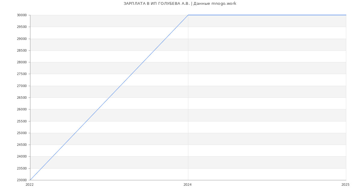 Статистика зарплат ИП ГОЛУБЕВА А.В.