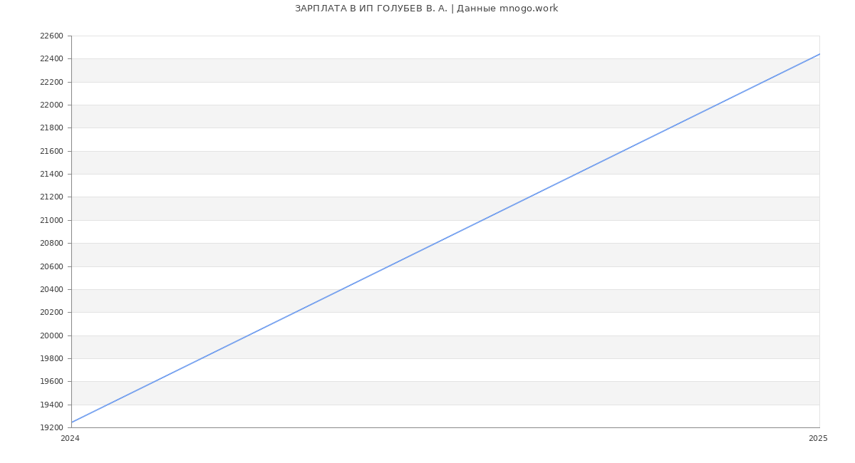 Статистика зарплат ИП ГОЛУБЕВ В. А.
