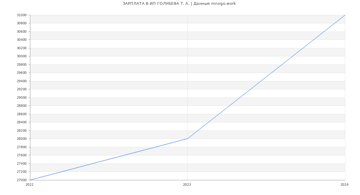 Статистика зарплат ИП ГОЛУБЕВА Т. А.