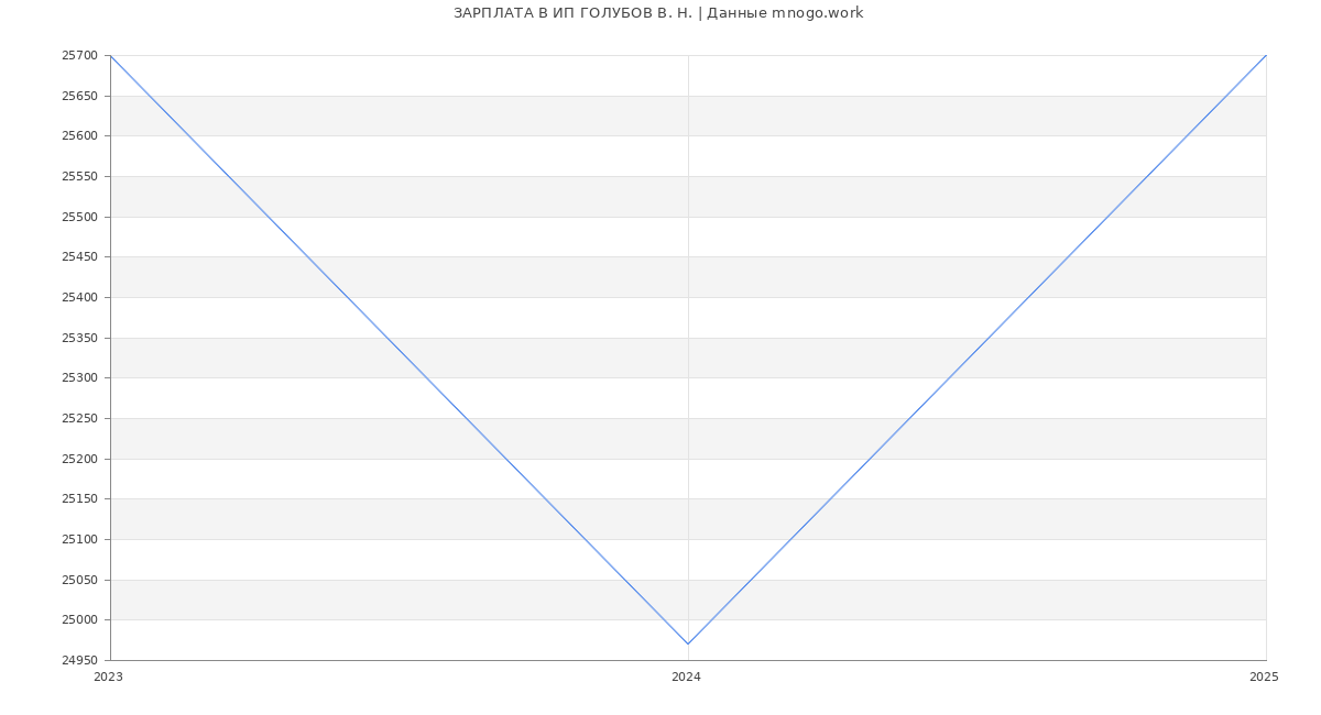 Статистика зарплат ИП ГОЛУБОВ В. Н.