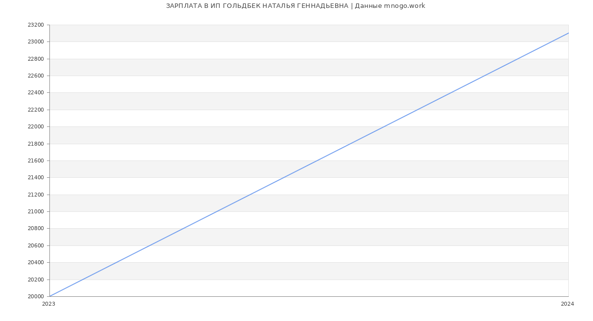 Статистика зарплат ИП ГОЛЬДБЕК НАТАЛЬЯ ГЕННАДЬЕВНА