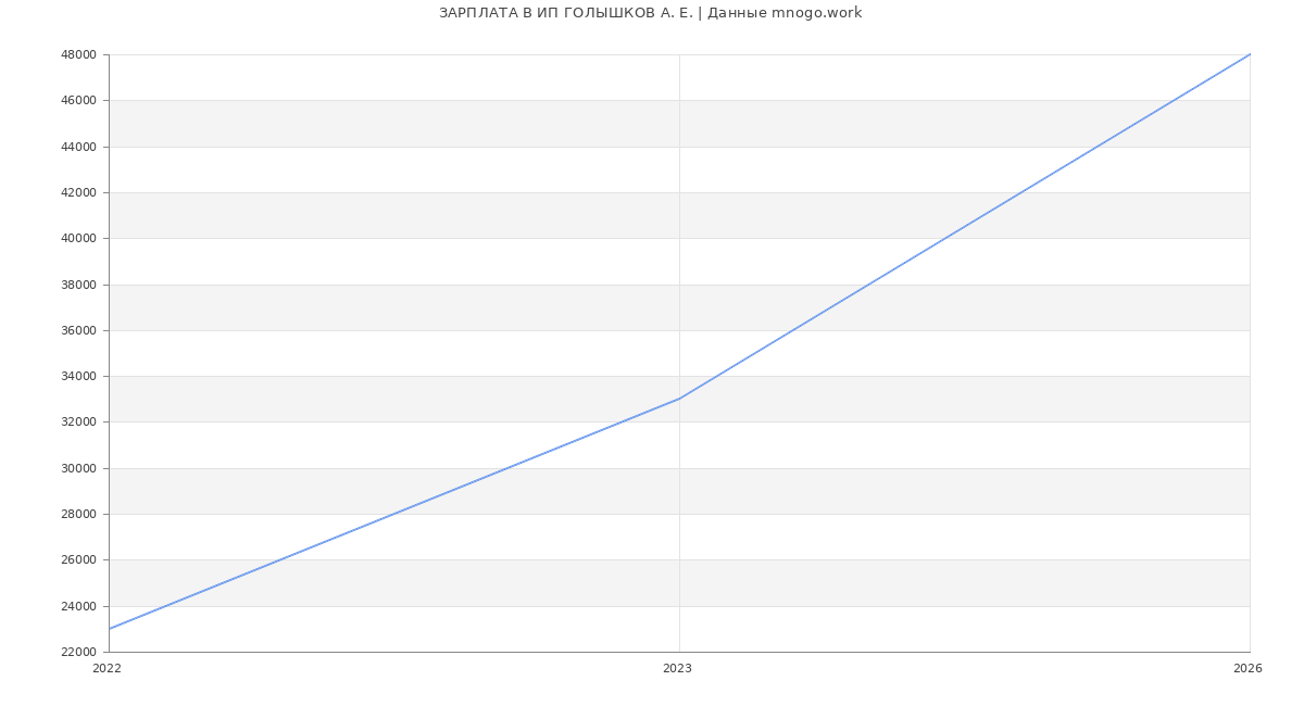 Статистика зарплат ИП ГОЛЫШКОВ А. Е.