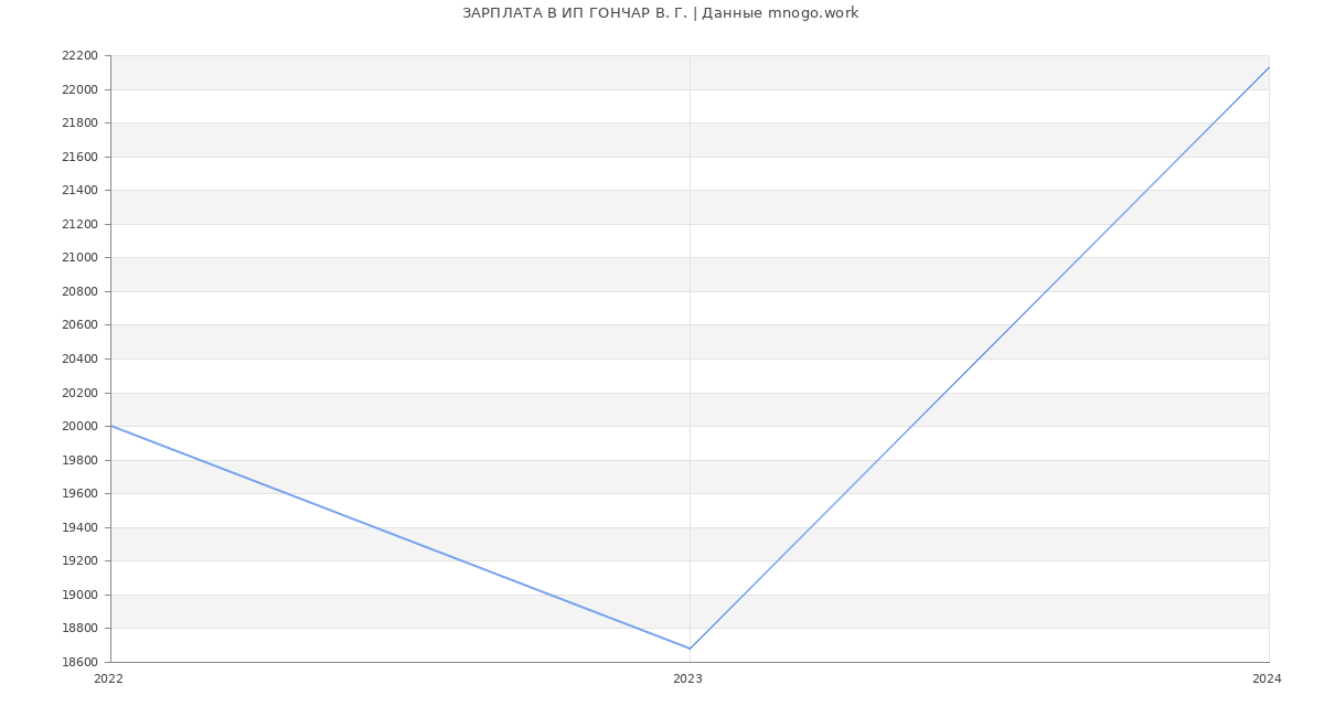 Статистика зарплат ИП ГОНЧАР В. Г.