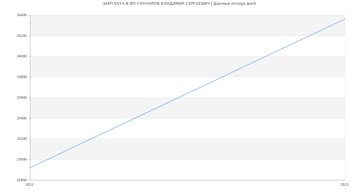 Статистика зарплат ИП ГОНЧАРОВ ВЛАДИМИР СЕРГЕЕВИЧ