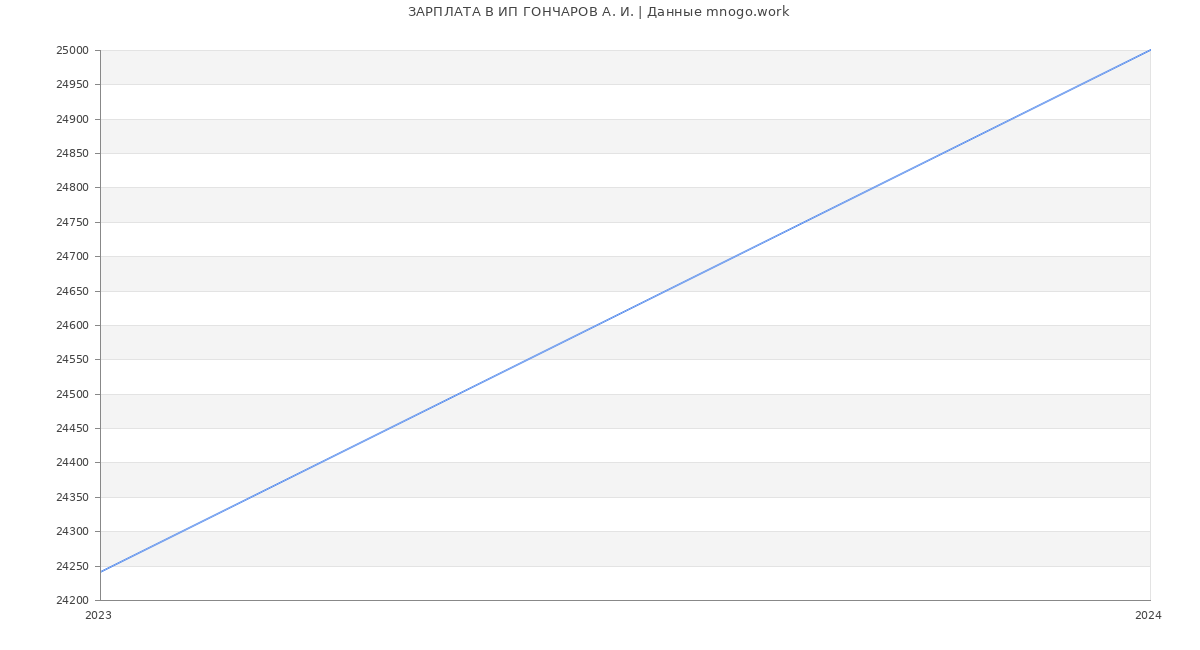 Статистика зарплат ИП ГОНЧАРОВ А. И.
