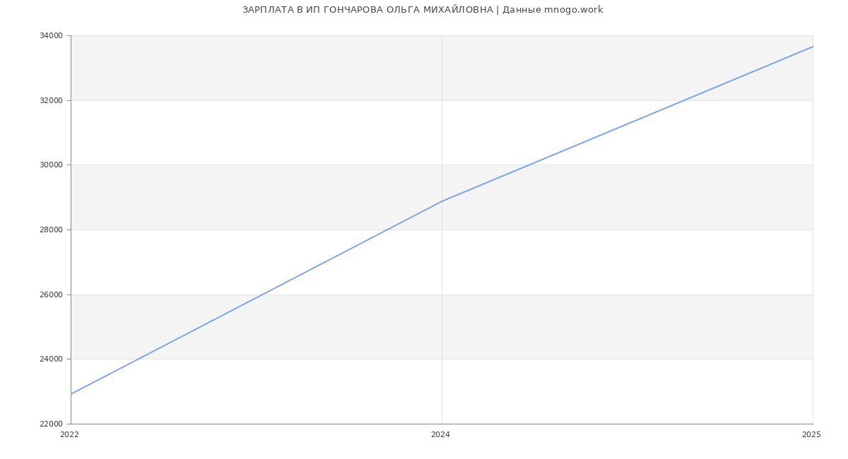 Статистика зарплат ИП ГОНЧАРОВА ОЛЬГА МИХАЙЛОВНА
