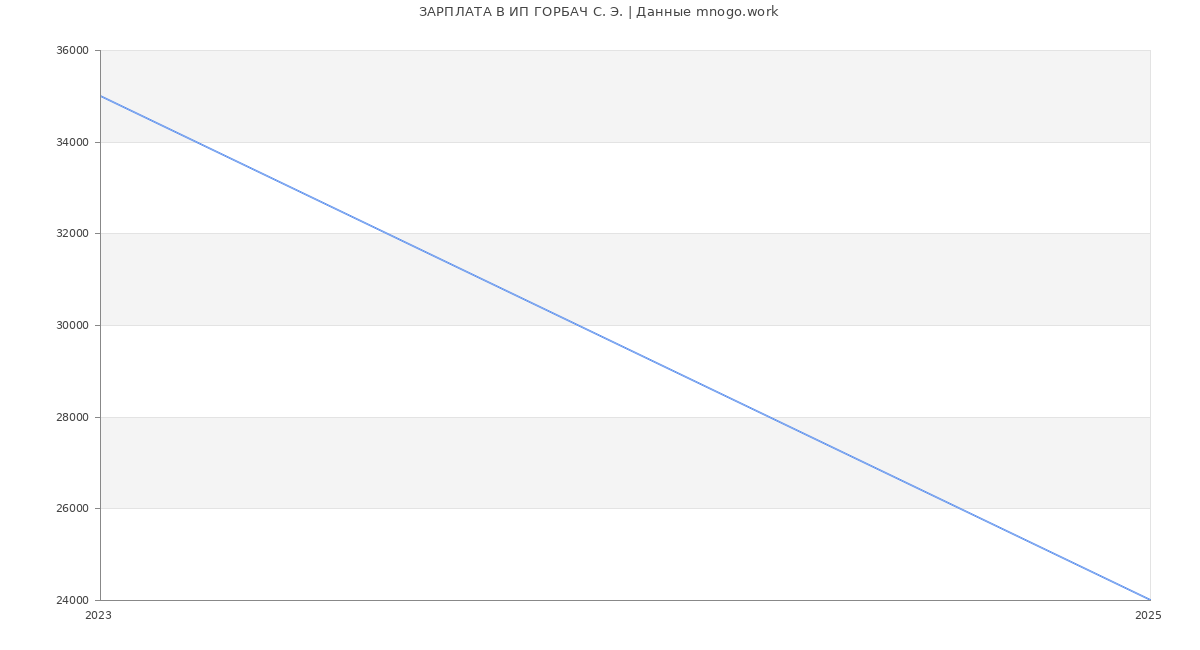 Статистика зарплат ИП ГОРБАЧ С. Э.