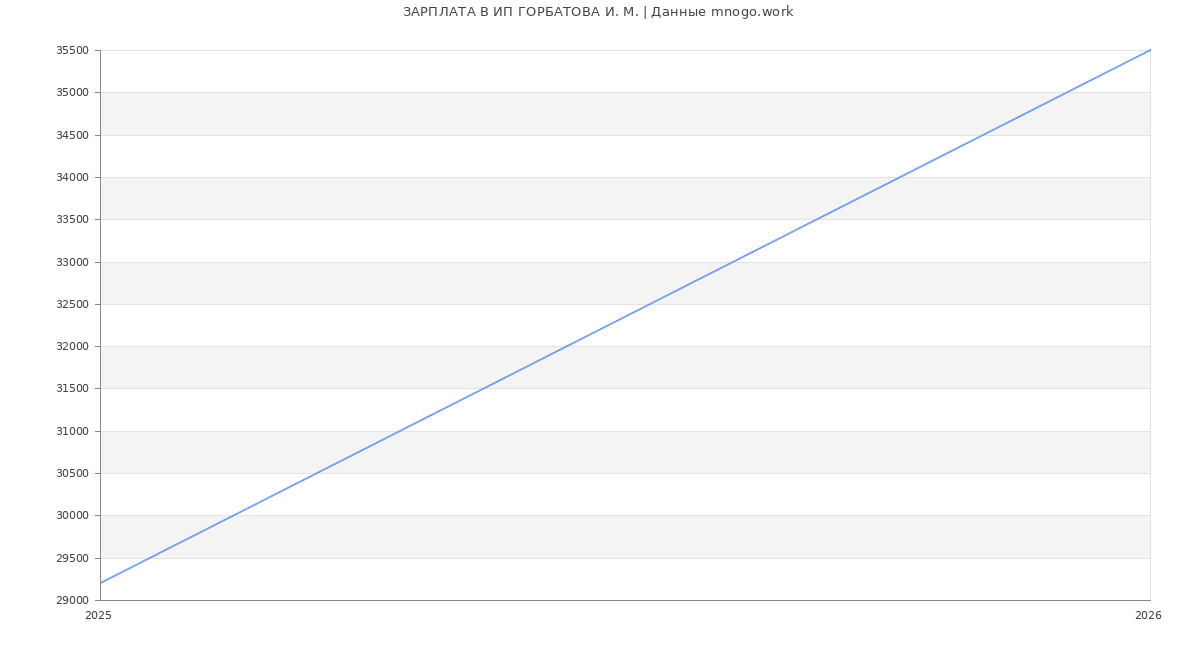 Статистика зарплат ИП ГОРБАТОВА И. М.