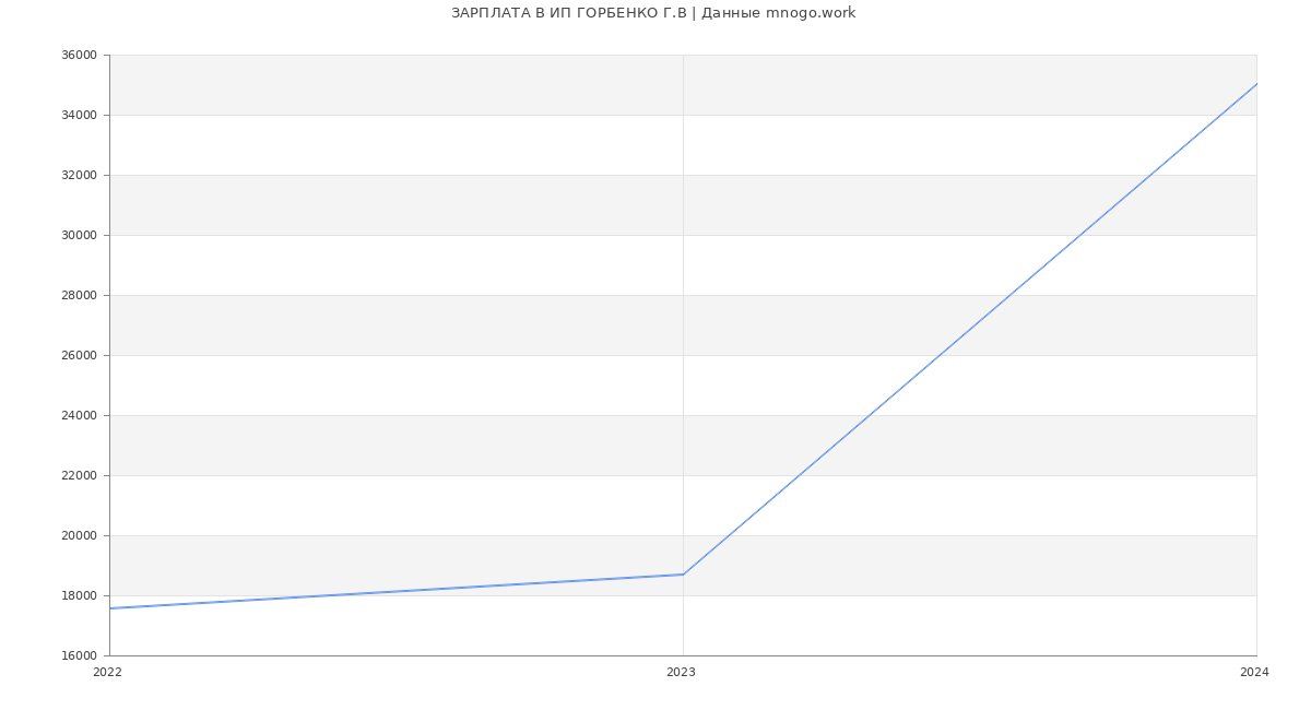 Статистика зарплат ИП ГОРБЕНКО Г.В