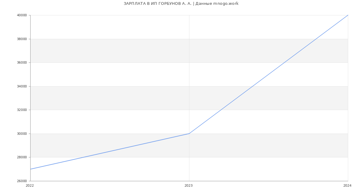 Статистика зарплат ИП ГОРБУНОВ А. А.