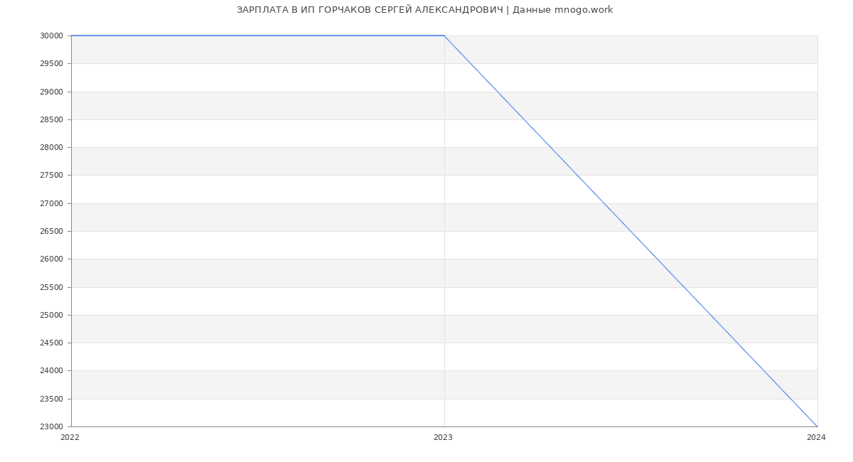 Статистика зарплат ИП ГОРЧАКОВ СЕРГЕЙ АЛЕКСАНДРОВИЧ