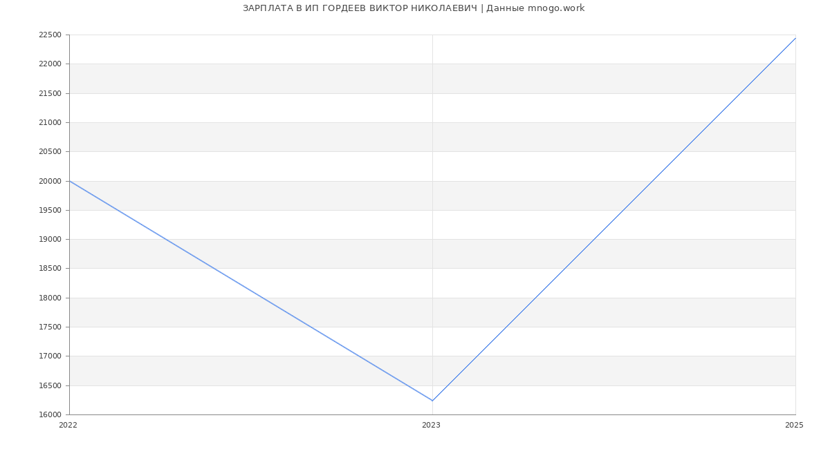 Статистика зарплат ИП ГОРДЕЕВ ВИКТОР НИКОЛАЕВИЧ