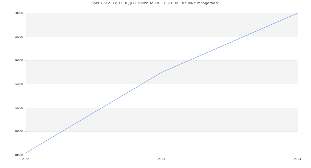 Статистика зарплат ИП ГОРДЕЕВА ИРИНА ЕВГЕНЬЕВНА