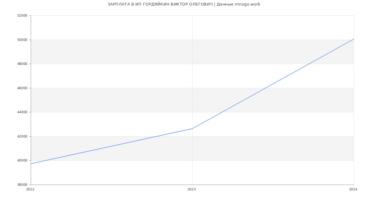 Статистика зарплат ИП ГОРДЯЙКИН ВИКТОР ОЛЕГОВИЧ