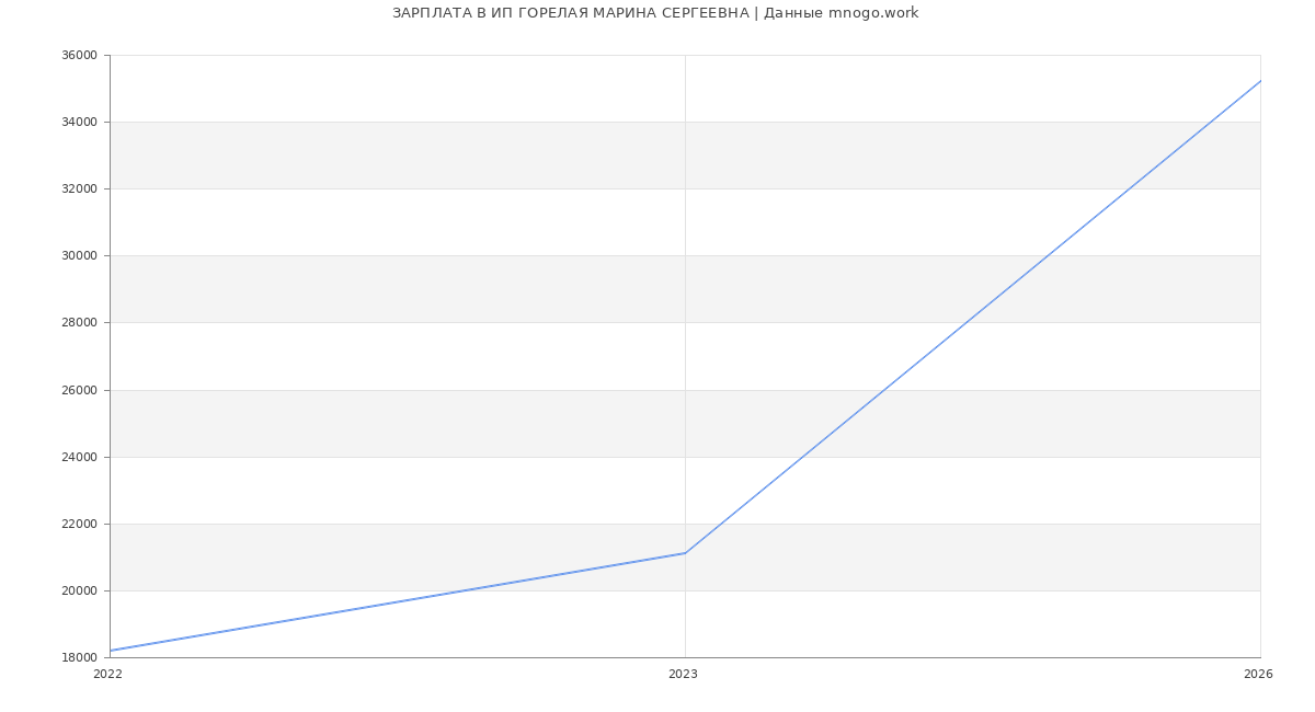 Статистика зарплат ИП ГОРЕЛАЯ МАРИНА СЕРГЕЕВНА