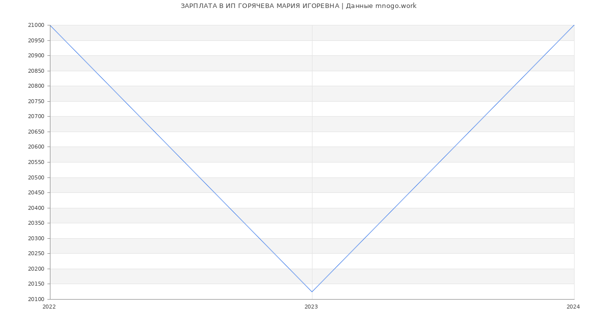 Статистика зарплат ИП ГОРЯЧЕВА МАРИЯ ИГОРЕВНА