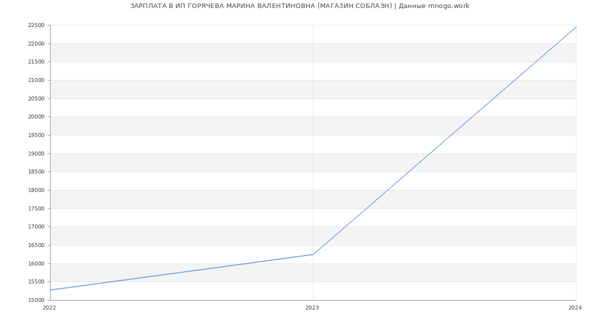 Статистика зарплат ИП ГОРЯЧЕВА МАРИНА ВАЛЕНТИНОВНА (МАГАЗИН СОБЛАЗН)
