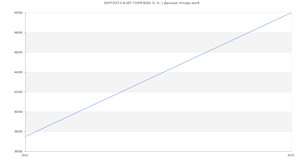 Статистика зарплат ИП ГОРЯЧЕВА О. Н.