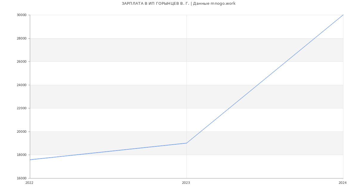 Статистика зарплат ИП ГОРЫНЦЕВ В. Г.