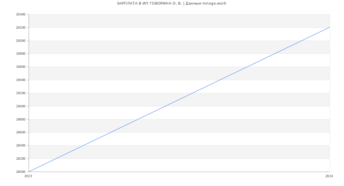 Статистика зарплат ИП ГОВОРИНА О. В.