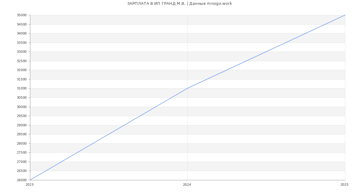 Статистика зарплат ИП ГРАНД М.В.