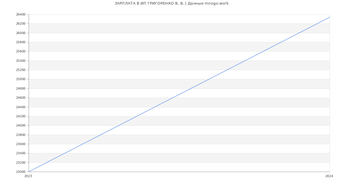 Статистика зарплат ИП ГРИГОРЕНКО В. В.
