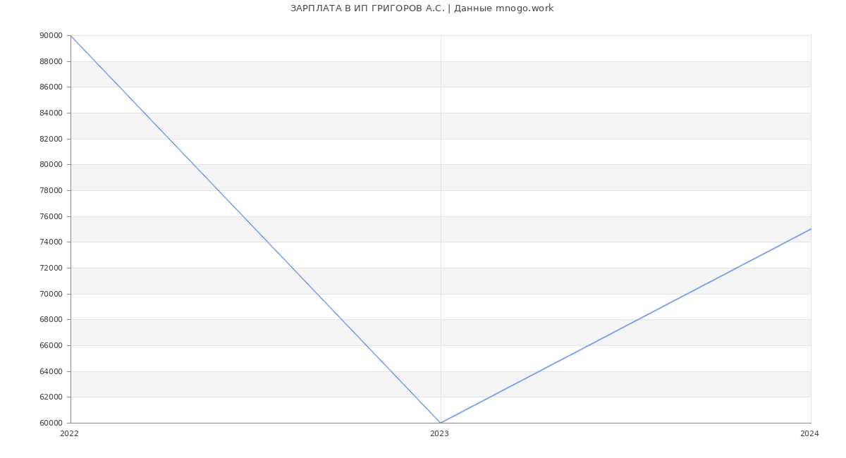 Статистика зарплат ИП ГРИГОРОВ А.С.