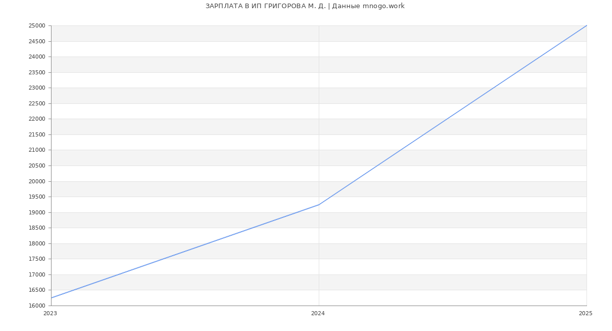 Статистика зарплат ИП ГРИГОРОВА М. Д.