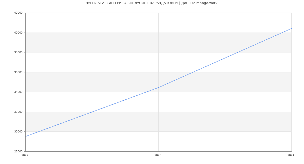 Статистика зарплат ИП ГРИГОРЯН ЛУСИНЕ ВАРАЗДАТОВНА
