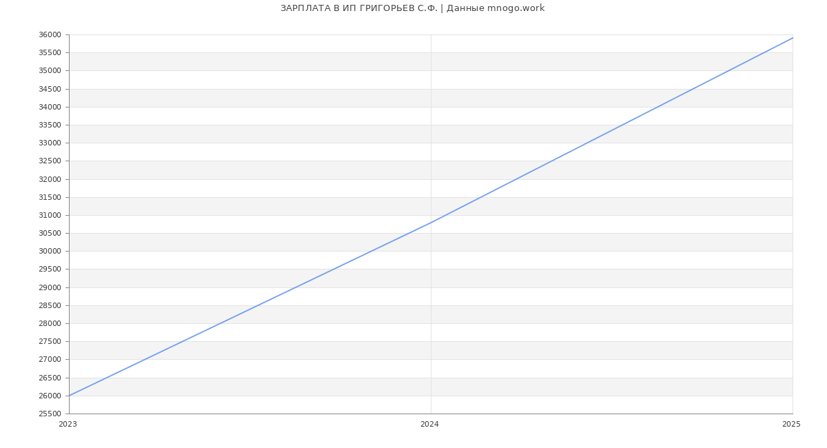Статистика зарплат ИП ГРИГОРЬЕВ С.Ф.