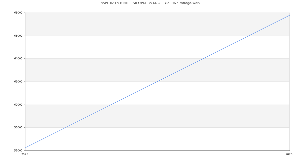 Статистика зарплат ИП ГРИГОРЬЕВА М. Э.