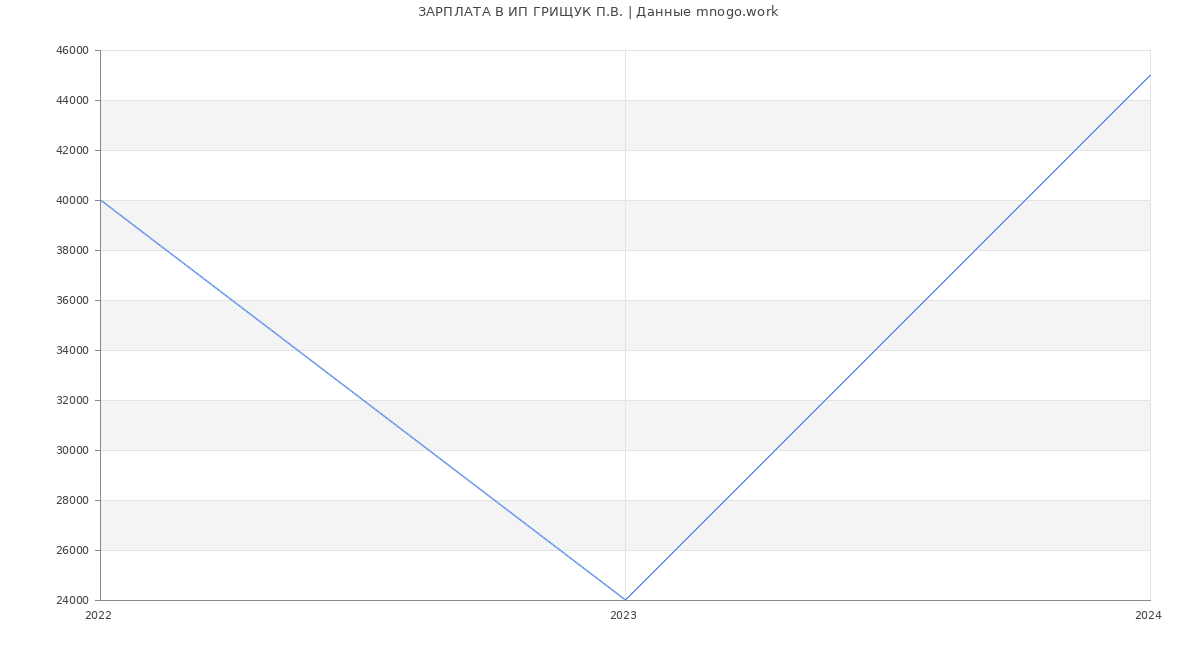Статистика зарплат ИП ГРИЩУК П.В.