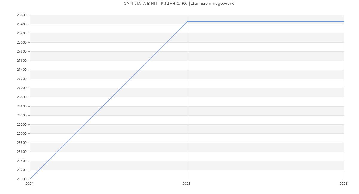 Статистика зарплат ИП ГРИЦАН С. Ю.